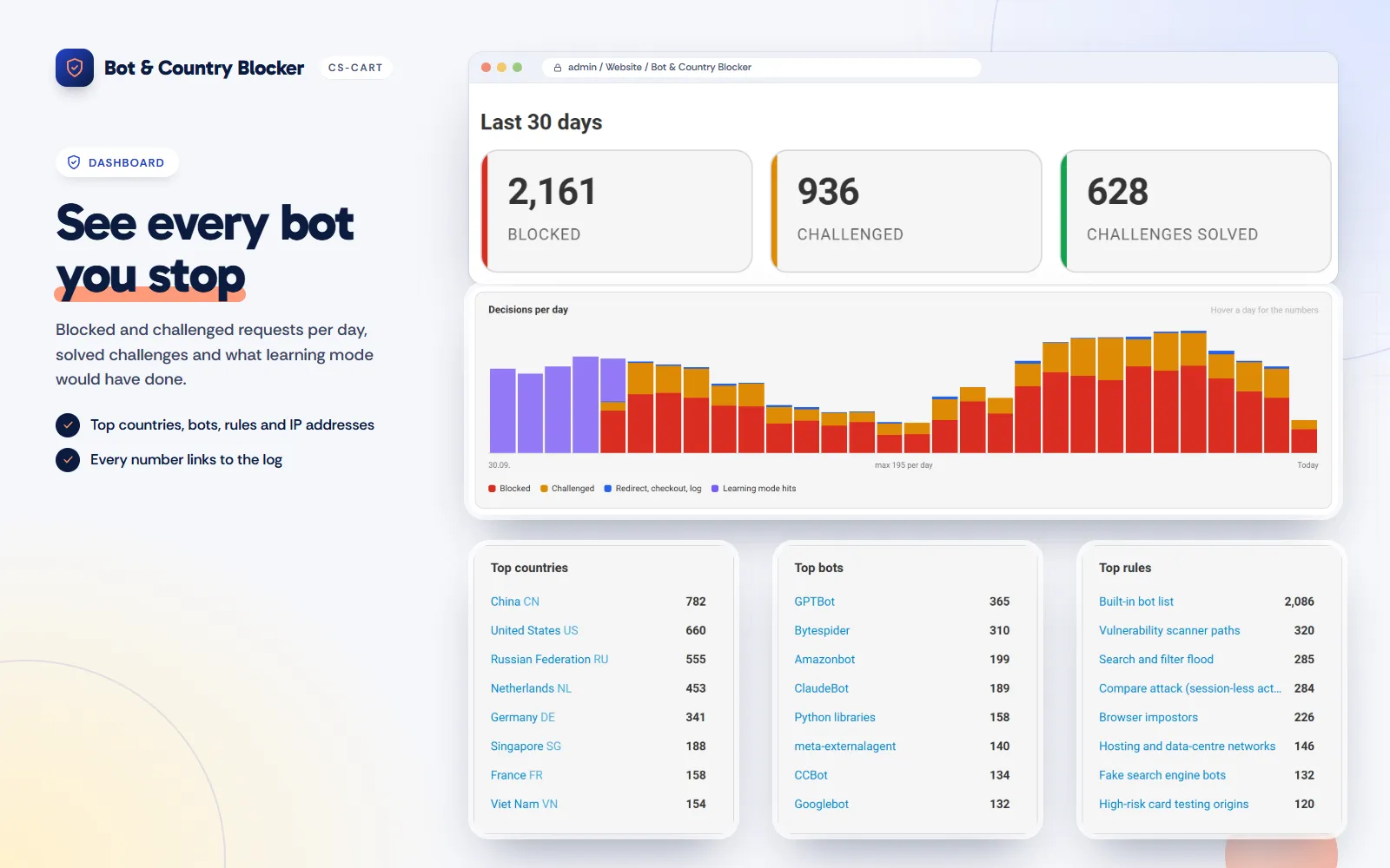 Dashboard: blocked, challenged and solved counts, decisions per day, top countries, bots and rules.