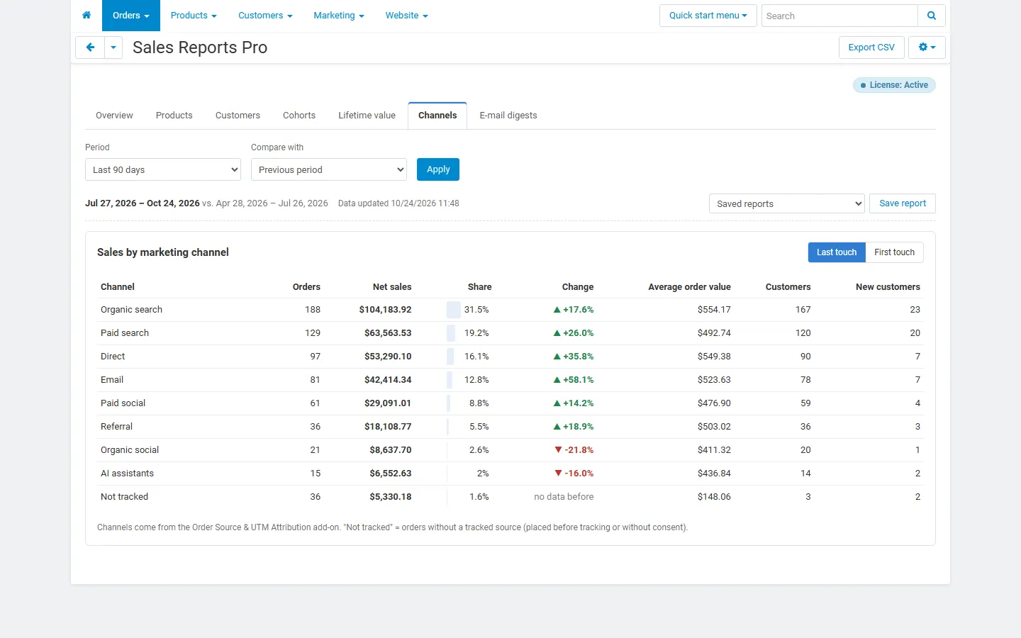 Sales by marketing channel
