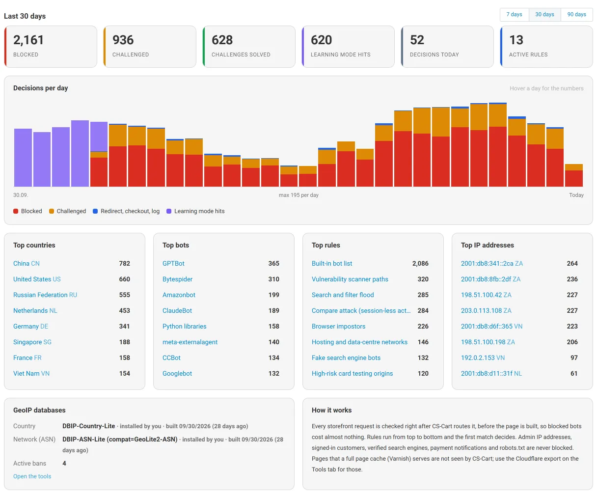 Dashboard with blocked and challenged requests, top countries and bots