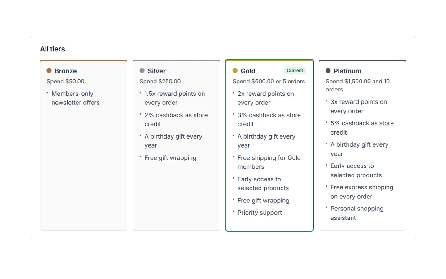 The tier ladder with goals and perks, current tier highlighted.