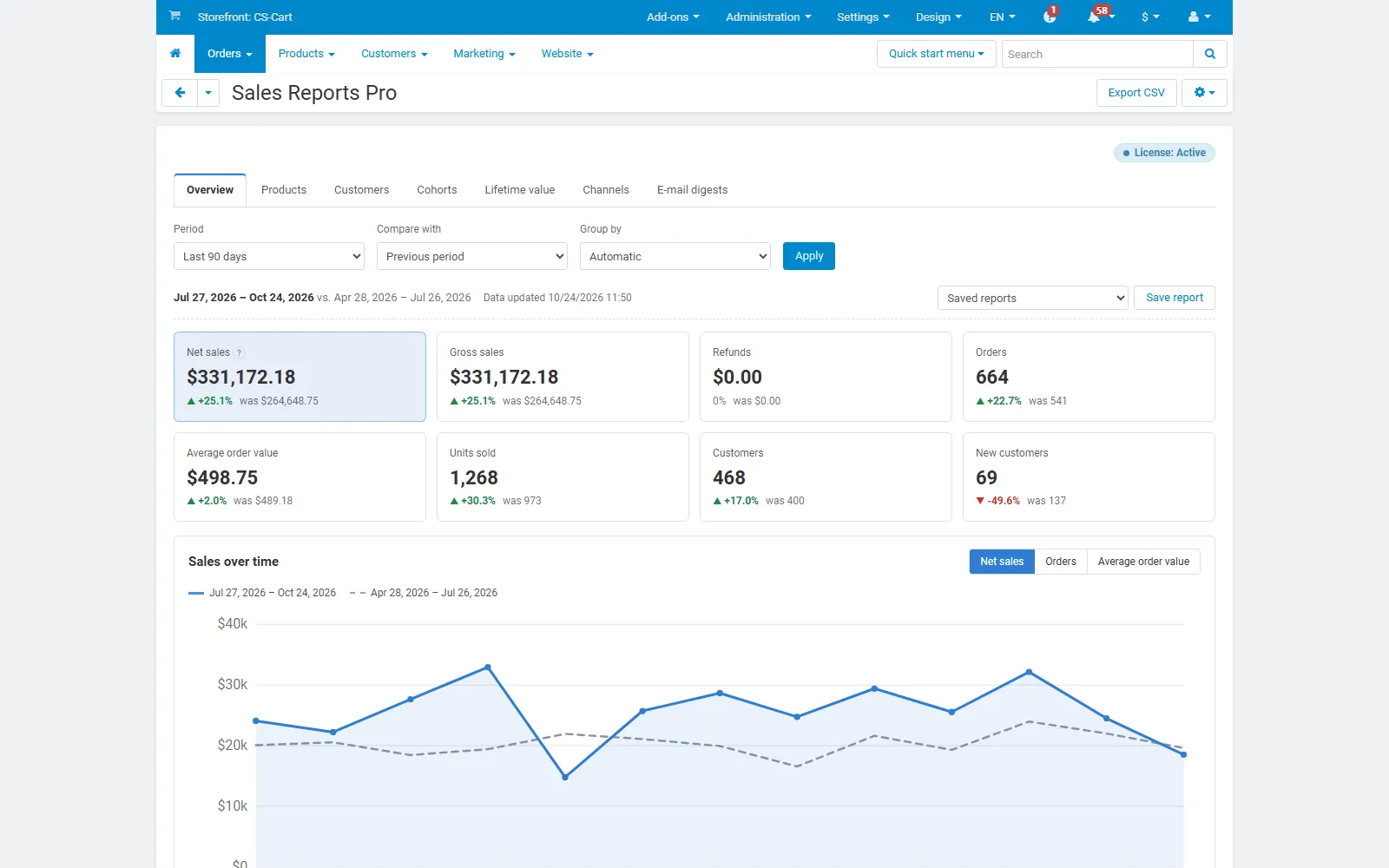 Sales overview