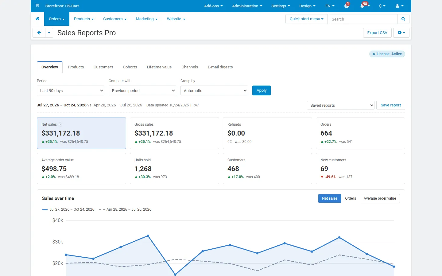 Orders > Sales Reports Pro: net and gross sales, refunds, orders, average order value, units, customers, new customers.