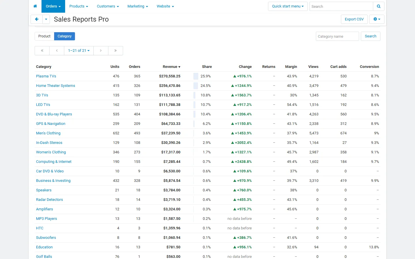 Product performance grouped by category.