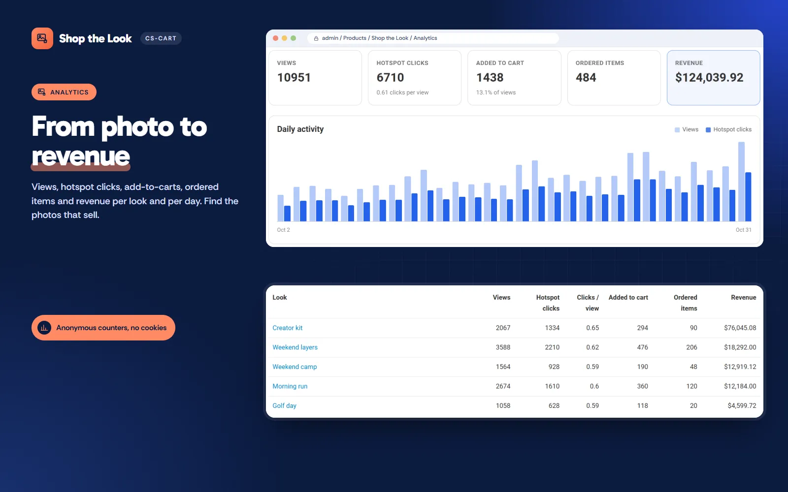Analytics: KPIs, daily views and clicks, looks ranked by revenue.