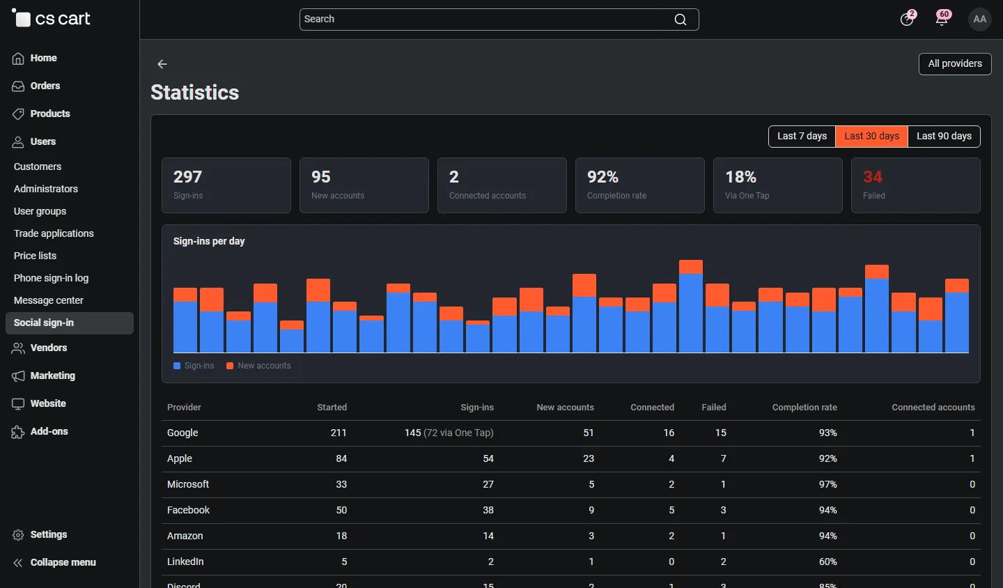 Admin: statistics (sign-ins, new accounts, completion rate, One Tap share, per day and per provider).