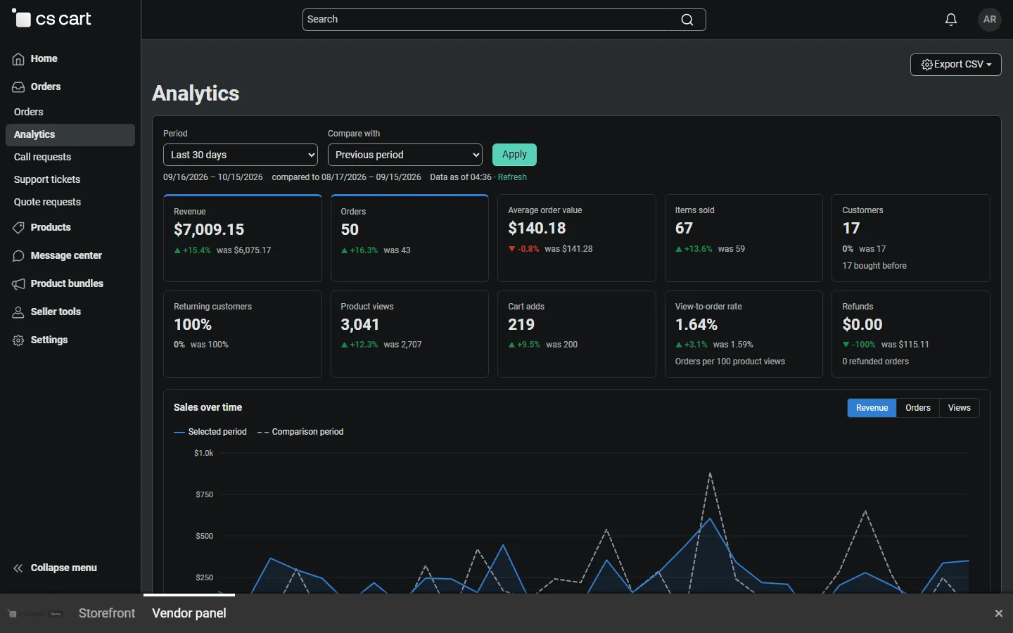 Vendor panel analytics: period and comparison filters, revenue, orders, AOV, items, customers, returning customers, views, cart adds, view-to-order rate, refunds.