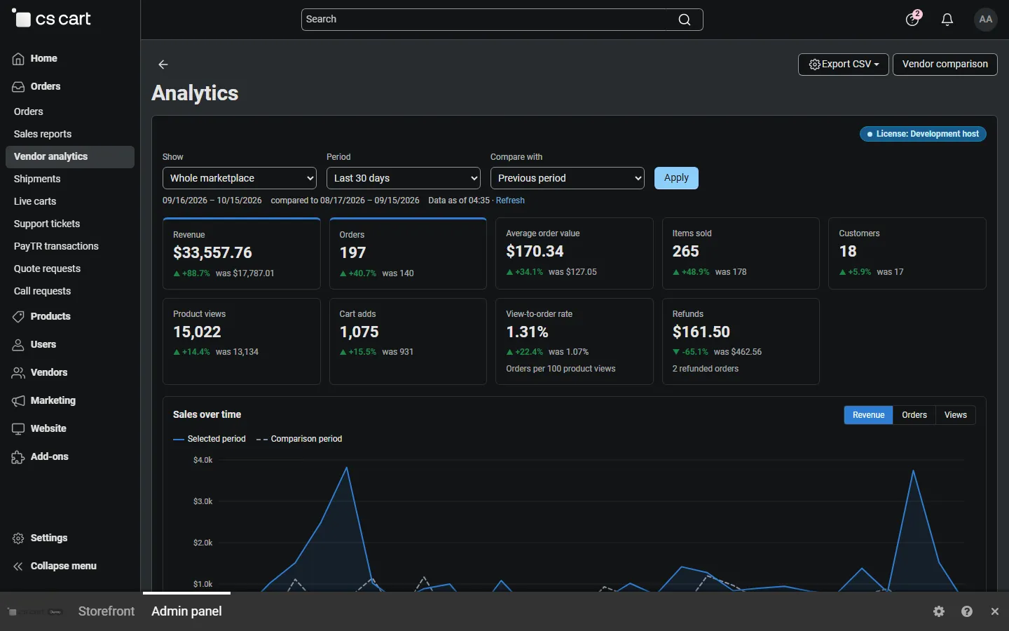 Admin marketplace dashboard: the same analytics for the whole marketplace, with the Show selector.