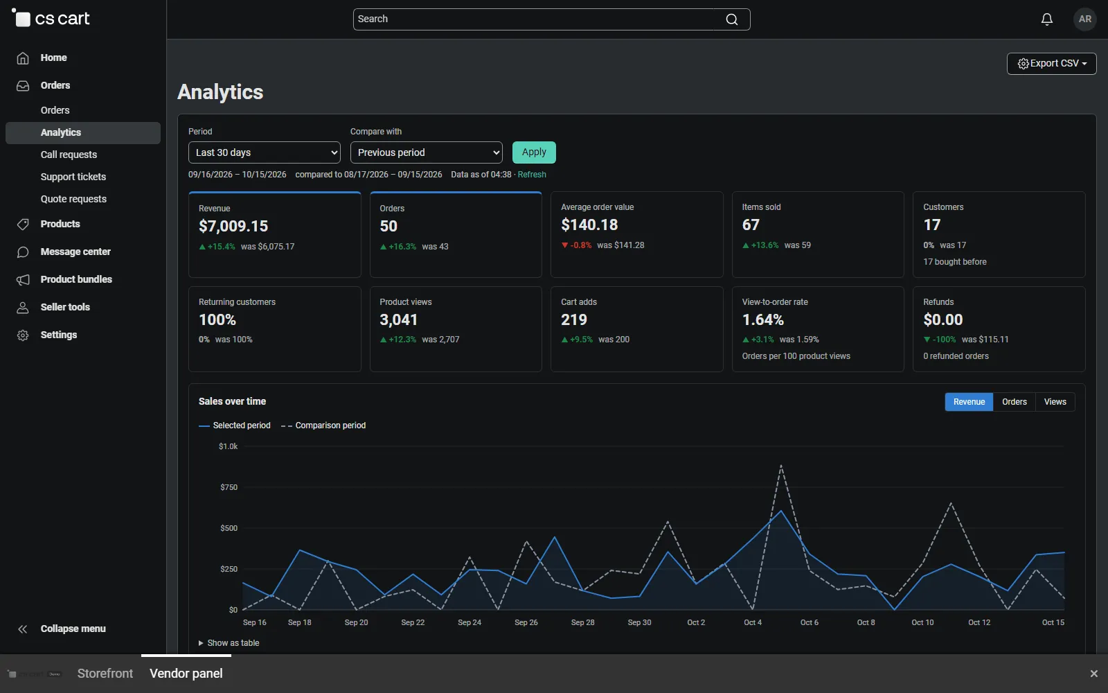 Vendor panel, Orders > Analytics: 10 key figures with the change against the previous period, and the sales chart.