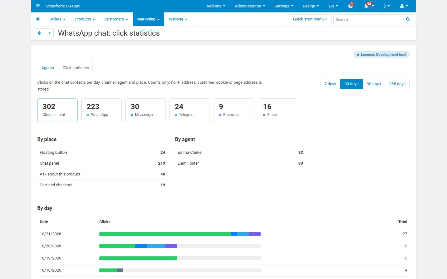 Click statistics: totals per channel, per place and per agent, bars per day.